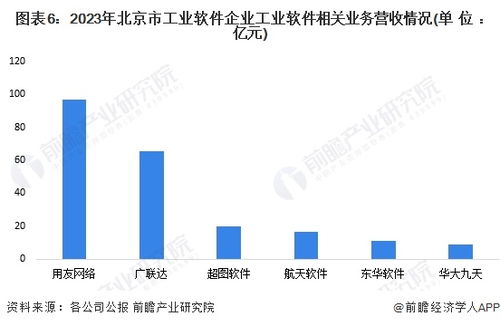 2024年北京市工業軟件行業發展現狀分析 上市企業云集，競爭力領跑全國